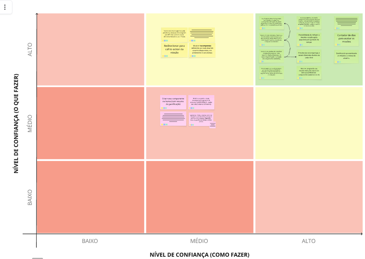 Gráfico semáforo de confiança para priorização de features.