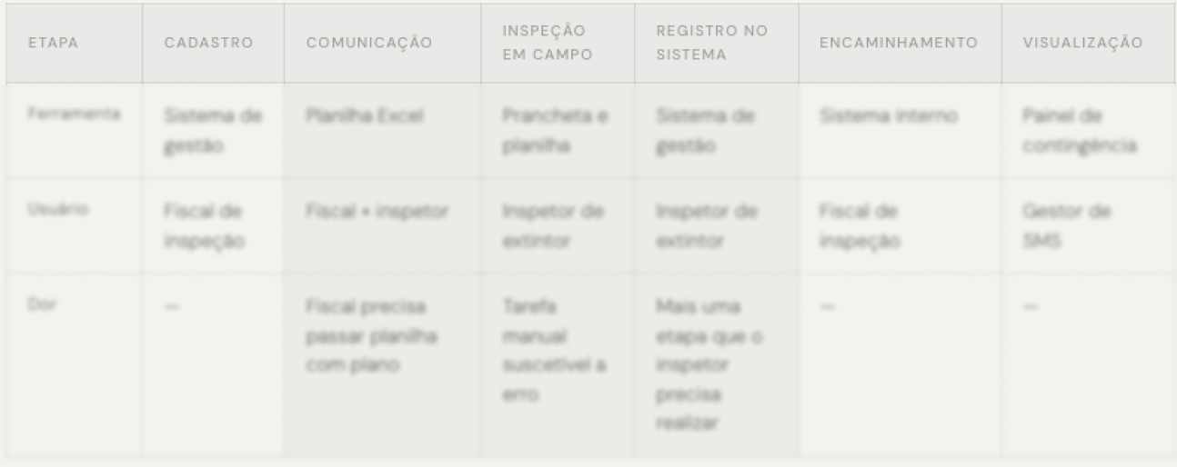 Jornada atual mapeada — ferramentas, usuários e pontos de dor em cada etapa do processo de inspeção