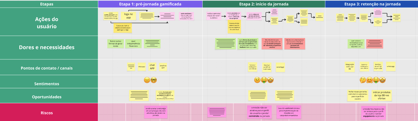 Mapa da jornada do usuário em três etapas no Miro.